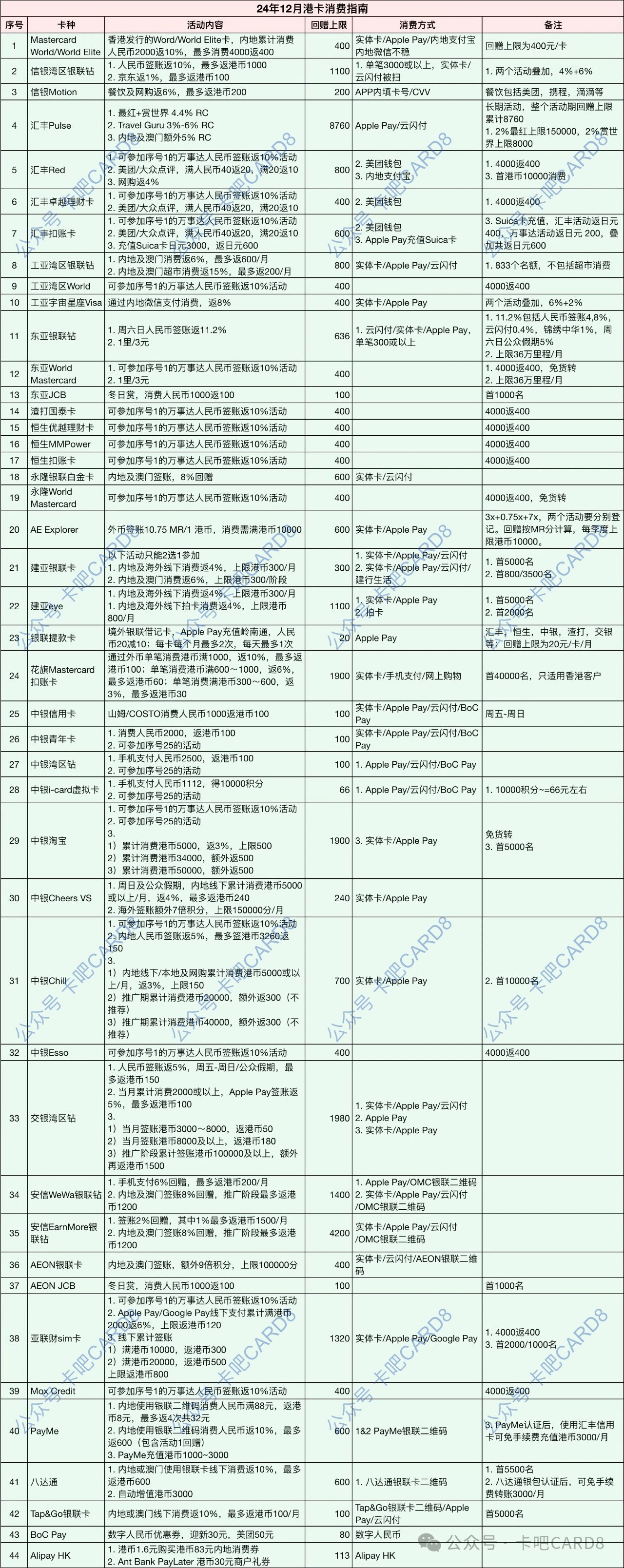 24年12月港卡消费指南– 卡吧CARD8.COM